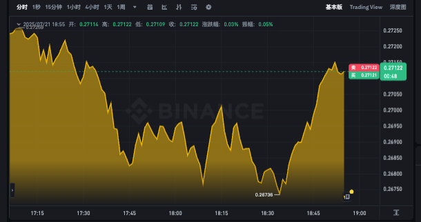 狗狗币k线图实时查询app DOGE今日行情动态分析 - php中文网